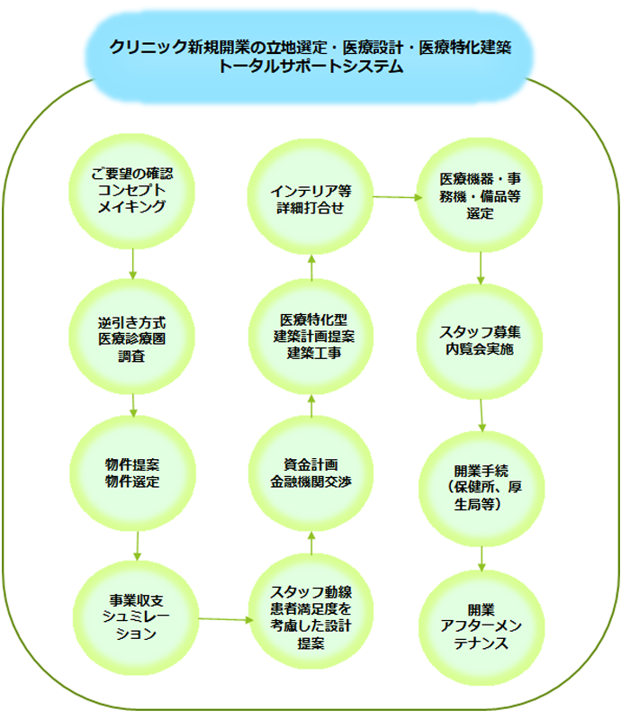 クリニック新規開業の立地選定･医療設計･医療特化建築トータルサポートシステム