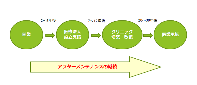 開業後の継続的アフターメンテナンス